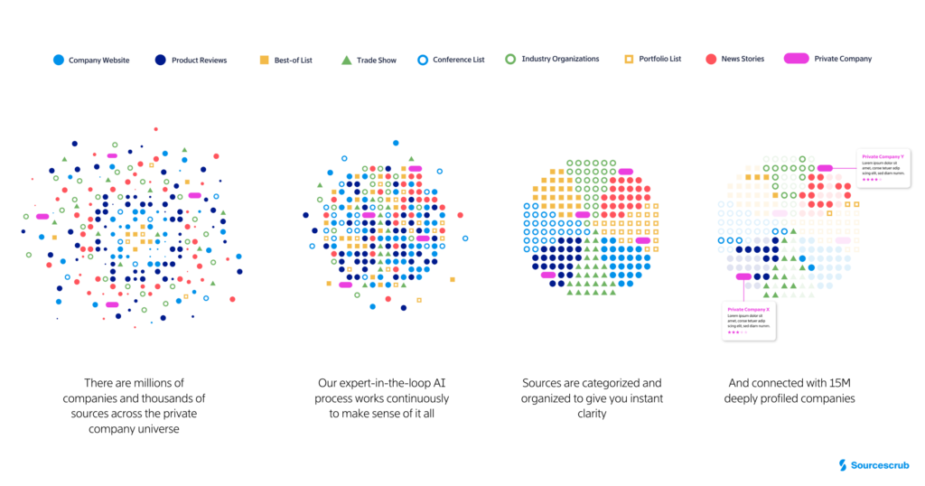 Sourcescrub market map